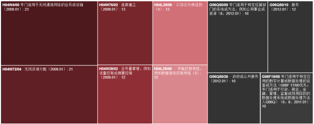 「智慧城市」專(zhuān)利調(diào)查報(bào)告!