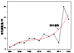 用專利情報(bào)洞察「人臉識(shí)別」的發(fā)展機(jī)遇與挑戰(zhàn)！