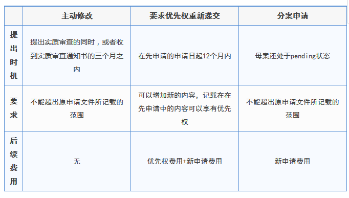 申請文件提交后的“幾種后悔藥”