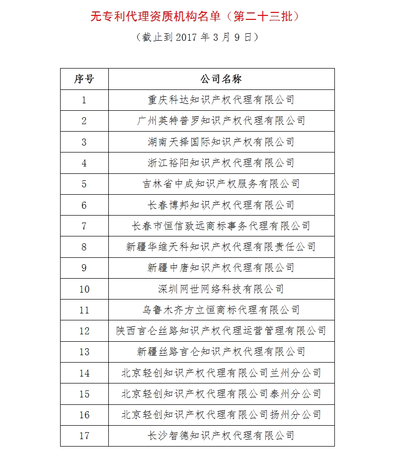 無(wú)專利代理資質(zhì)機(jī)構(gòu)名單（更新24批，共523家）