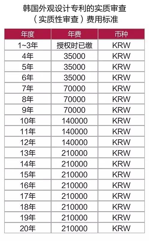 韓國外觀設(shè)計專利申請中的形式審查