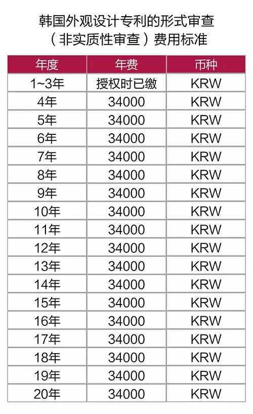 韓國外觀設(shè)計專利申請中的形式審查