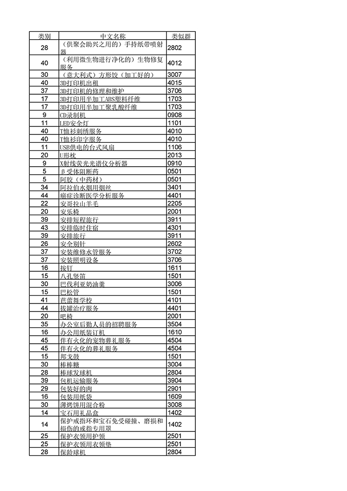 商標(biāo)局：《類(lèi)似商品和服務(wù)區(qū)分表》以外可接受商品和服務(wù)項(xiàng)目名稱(chēng)公布