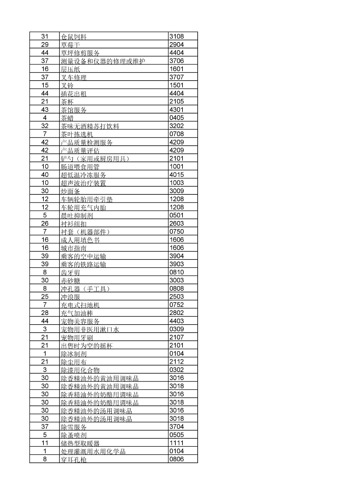 商標(biāo)局：《類(lèi)似商品和服務(wù)區(qū)分表》以外可接受商品和服務(wù)項(xiàng)目名稱(chēng)公布