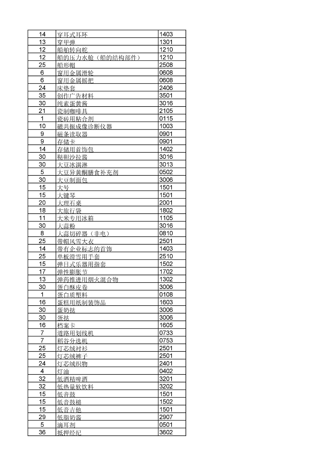 商標(biāo)局：《類(lèi)似商品和服務(wù)區(qū)分表》以外可接受商品和服務(wù)項(xiàng)目名稱(chēng)公布