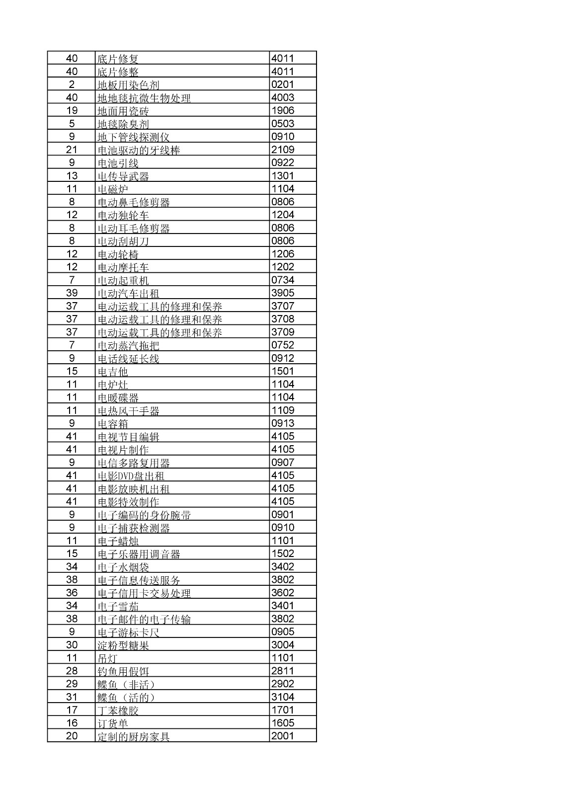 商標(biāo)局：《類(lèi)似商品和服務(wù)區(qū)分表》以外可接受商品和服務(wù)項(xiàng)目名稱(chēng)公布