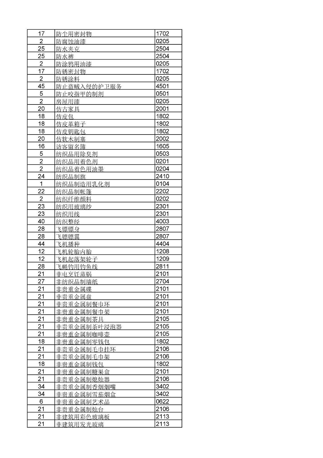 商標(biāo)局：《類(lèi)似商品和服務(wù)區(qū)分表》以外可接受商品和服務(wù)項(xiàng)目名稱(chēng)公布