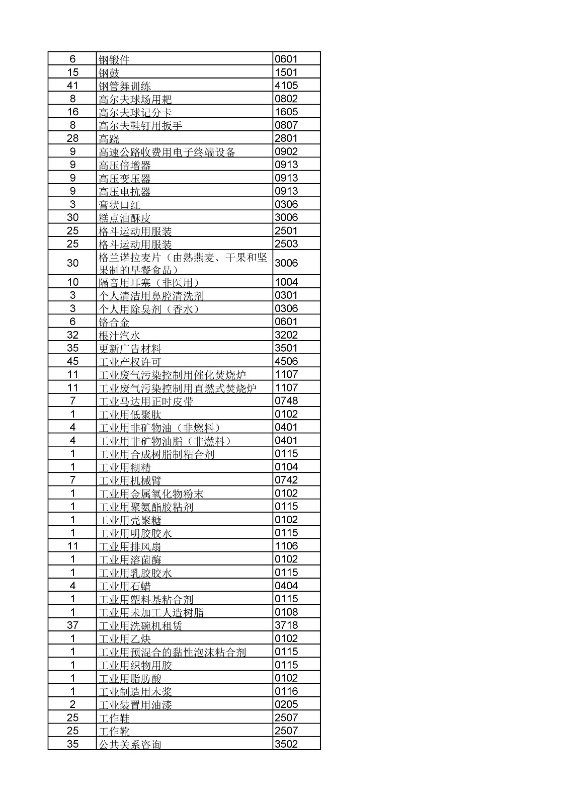 商標(biāo)局：《類(lèi)似商品和服務(wù)區(qū)分表》以外可接受商品和服務(wù)項(xiàng)目名稱(chēng)公布