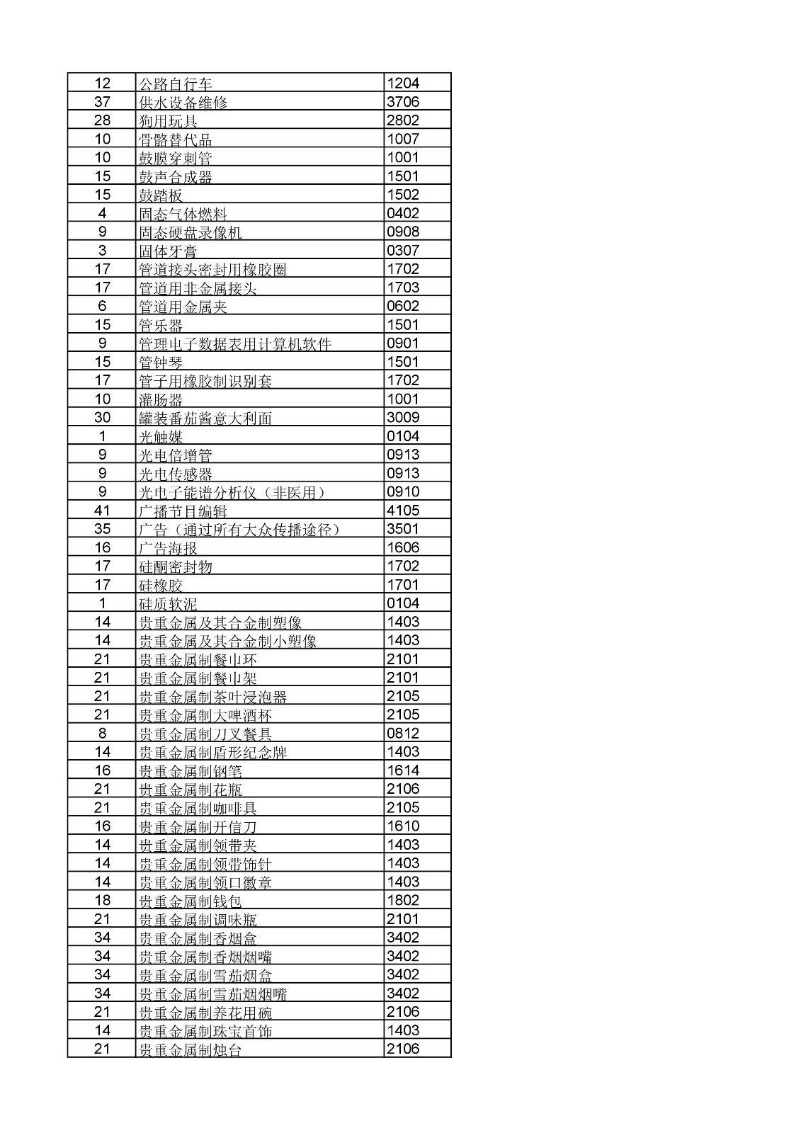 商標(biāo)局：《類(lèi)似商品和服務(wù)區(qū)分表》以外可接受商品和服務(wù)項(xiàng)目名稱(chēng)公布