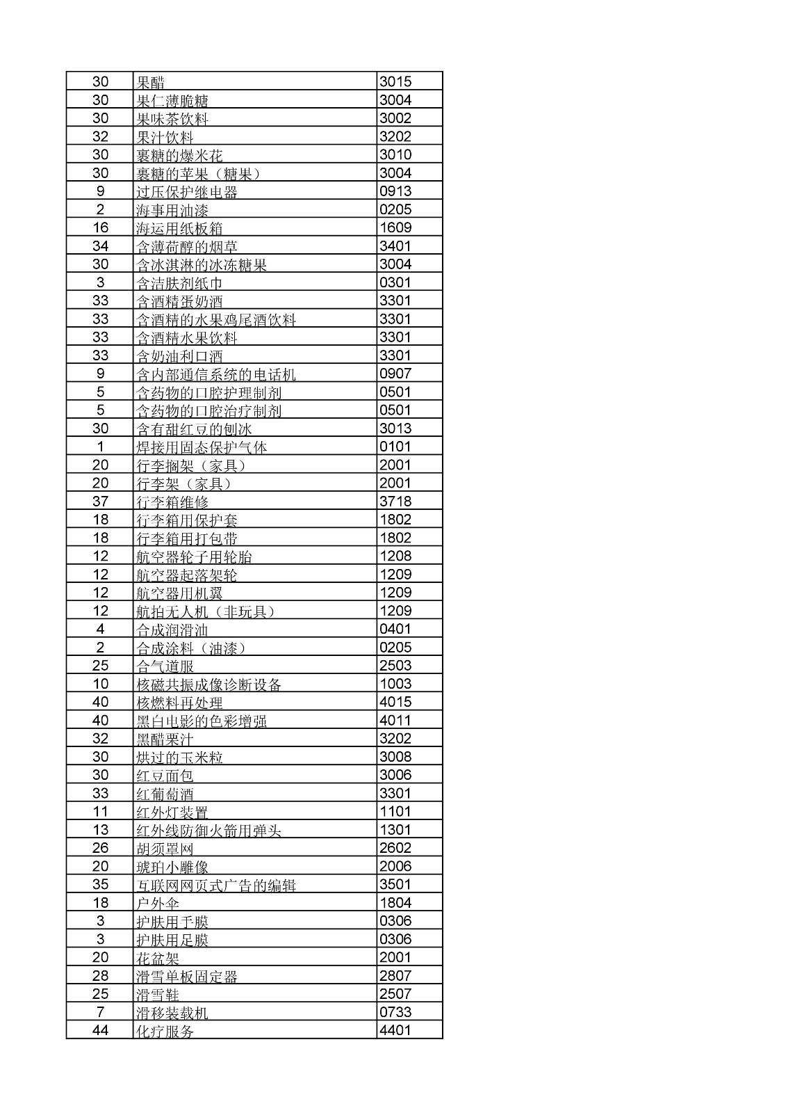 商標(biāo)局：《類(lèi)似商品和服務(wù)區(qū)分表》以外可接受商品和服務(wù)項(xiàng)目名稱(chēng)公布