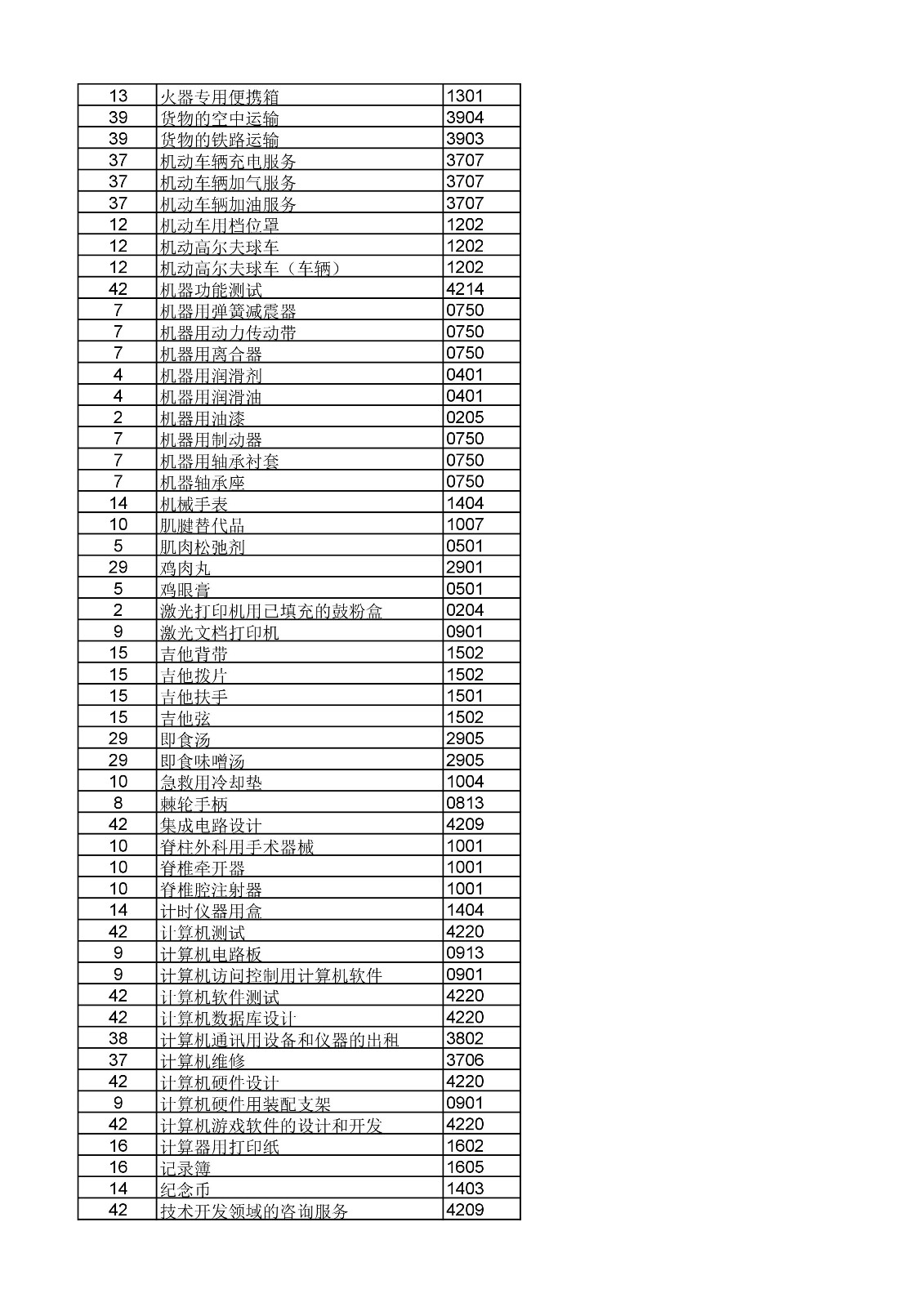 商標(biāo)局：《類(lèi)似商品和服務(wù)區(qū)分表》以外可接受商品和服務(wù)項(xiàng)目名稱(chēng)公布