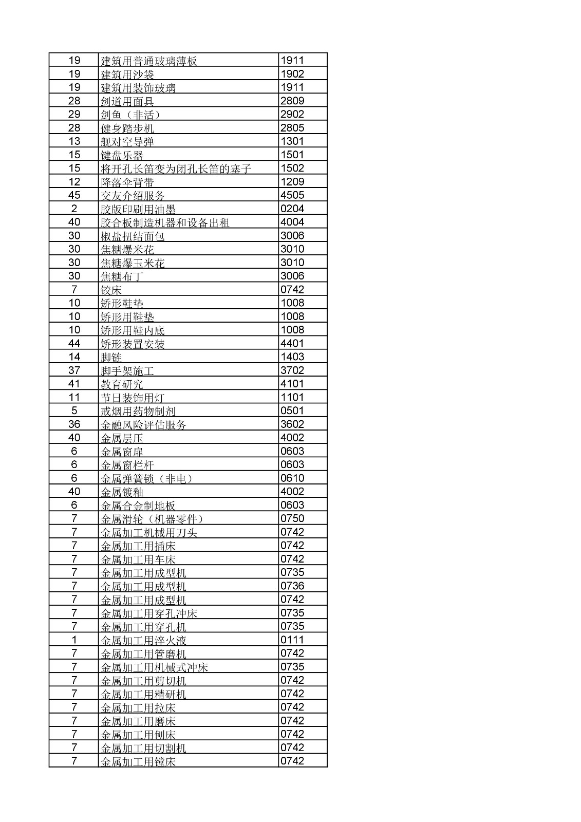 商標(biāo)局：《類(lèi)似商品和服務(wù)區(qū)分表》以外可接受商品和服務(wù)項(xiàng)目名稱(chēng)公布