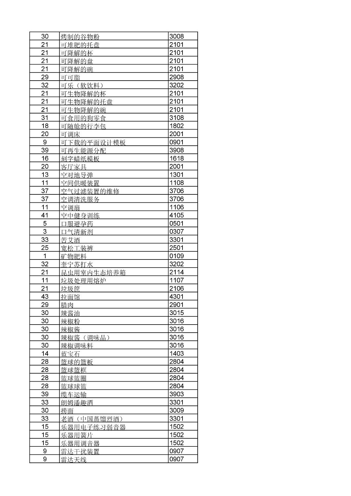 商標(biāo)局：《類(lèi)似商品和服務(wù)區(qū)分表》以外可接受商品和服務(wù)項(xiàng)目名稱(chēng)公布