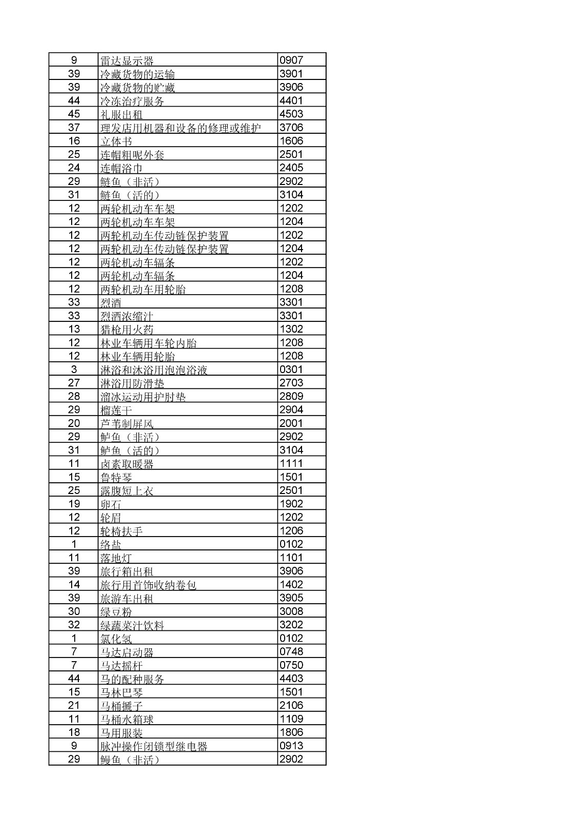 商標(biāo)局：《類(lèi)似商品和服務(wù)區(qū)分表》以外可接受商品和服務(wù)項(xiàng)目名稱(chēng)公布