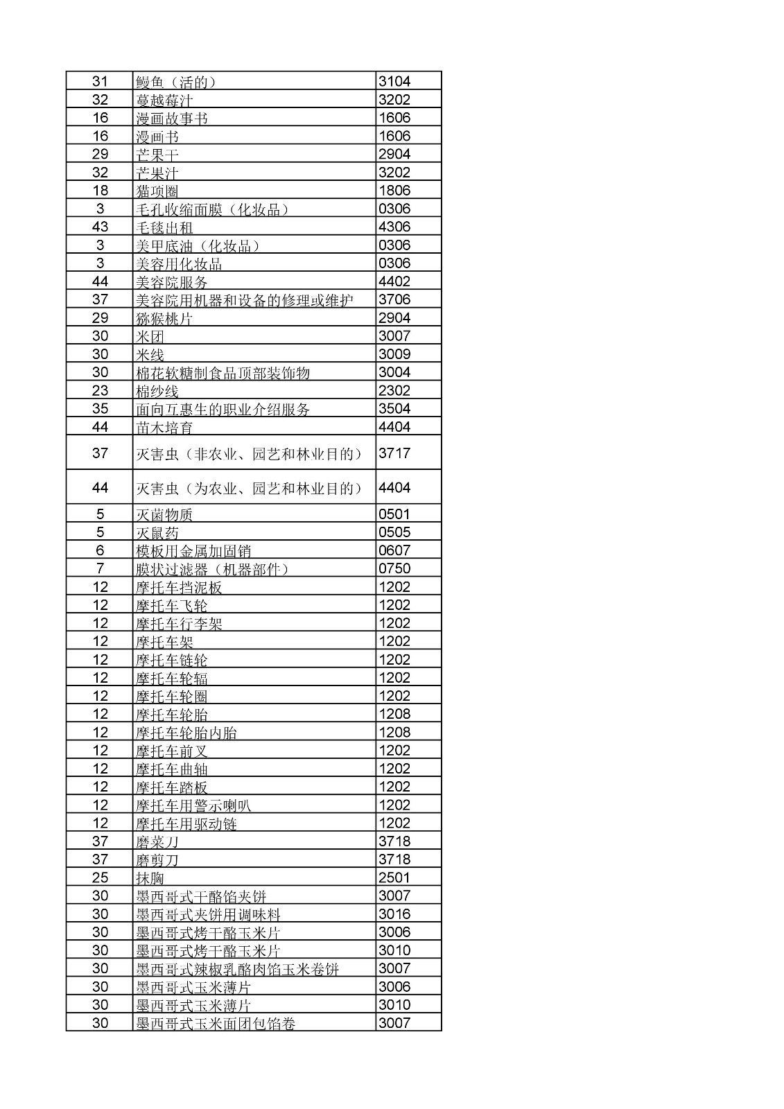 商標(biāo)局：《類(lèi)似商品和服務(wù)區(qū)分表》以外可接受商品和服務(wù)項(xiàng)目名稱(chēng)公布