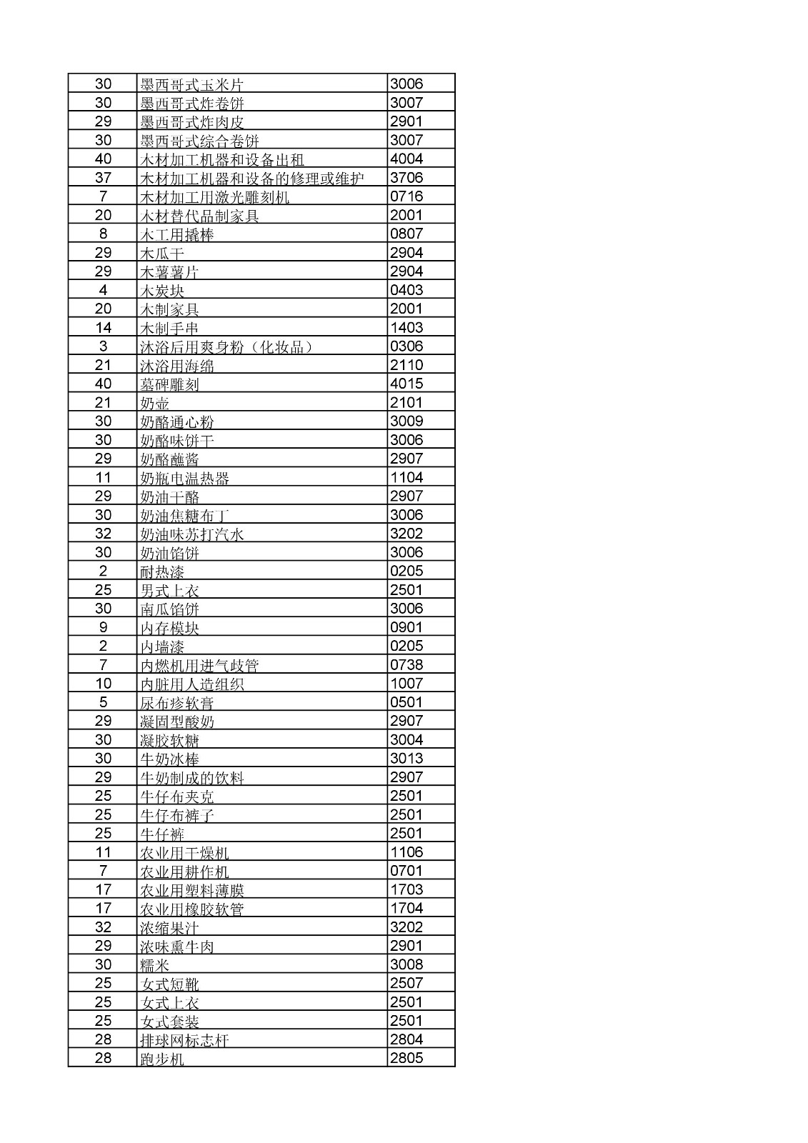 商標(biāo)局：《類(lèi)似商品和服務(wù)區(qū)分表》以外可接受商品和服務(wù)項(xiàng)目名稱(chēng)公布