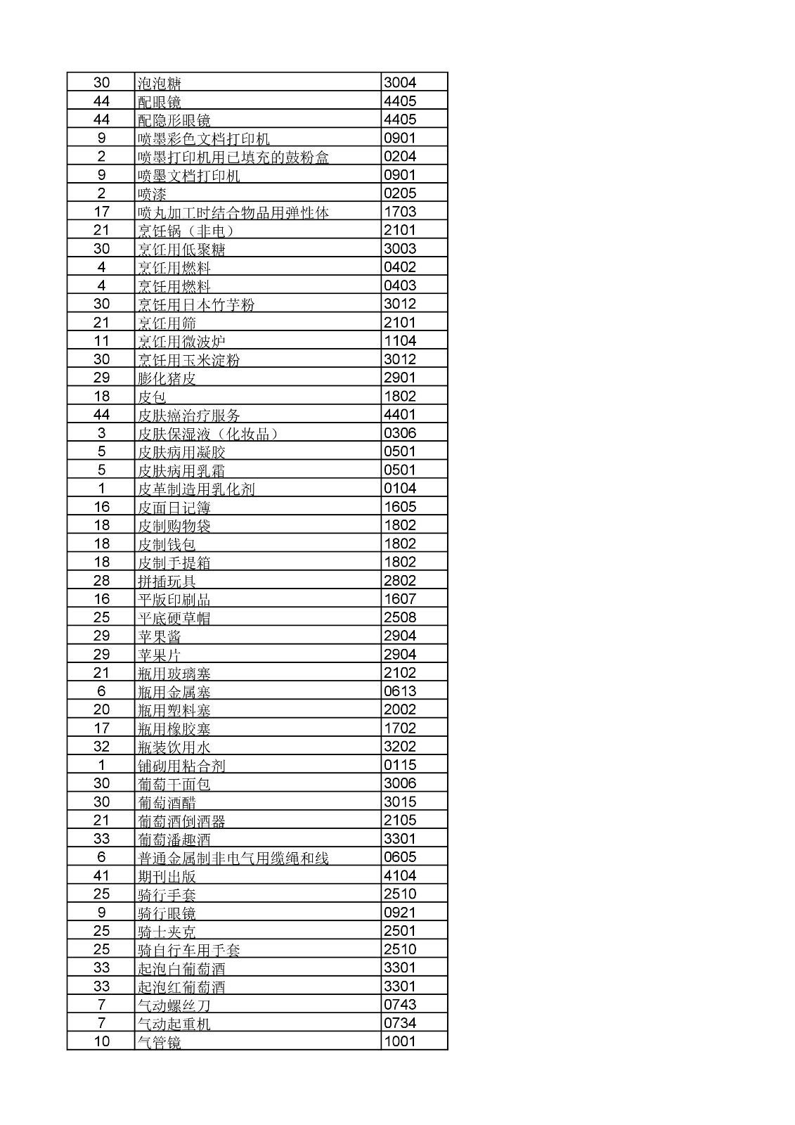 商標(biāo)局：《類(lèi)似商品和服務(wù)區(qū)分表》以外可接受商品和服務(wù)項(xiàng)目名稱(chēng)公布