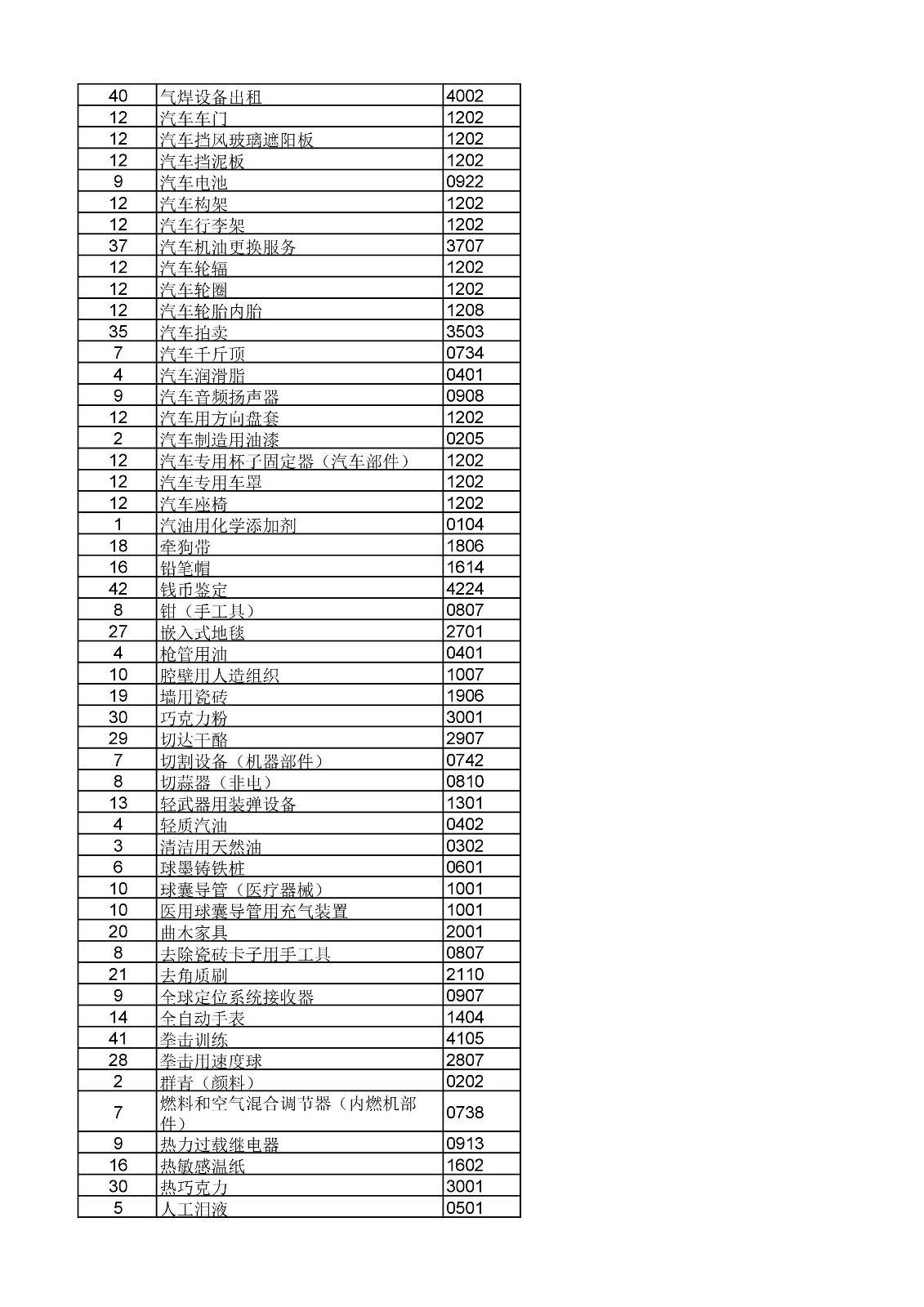 商標(biāo)局：《類(lèi)似商品和服務(wù)區(qū)分表》以外可接受商品和服務(wù)項(xiàng)目名稱(chēng)公布