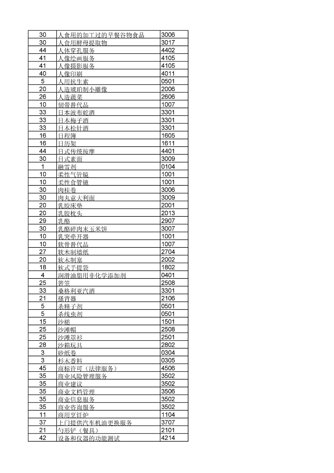 商標(biāo)局：《類(lèi)似商品和服務(wù)區(qū)分表》以外可接受商品和服務(wù)項(xiàng)目名稱(chēng)公布