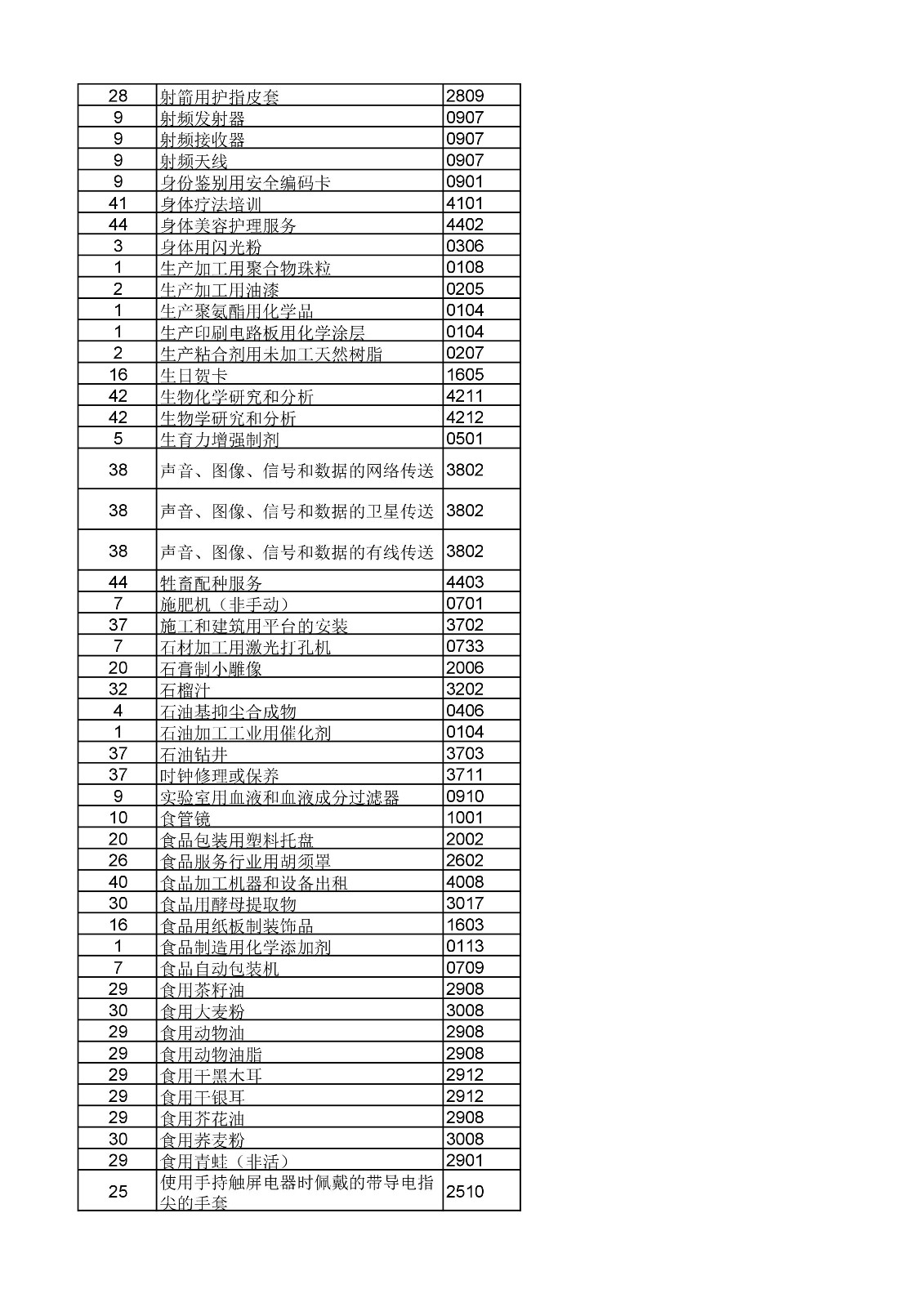 商標(biāo)局：《類(lèi)似商品和服務(wù)區(qū)分表》以外可接受商品和服務(wù)項(xiàng)目名稱(chēng)公布