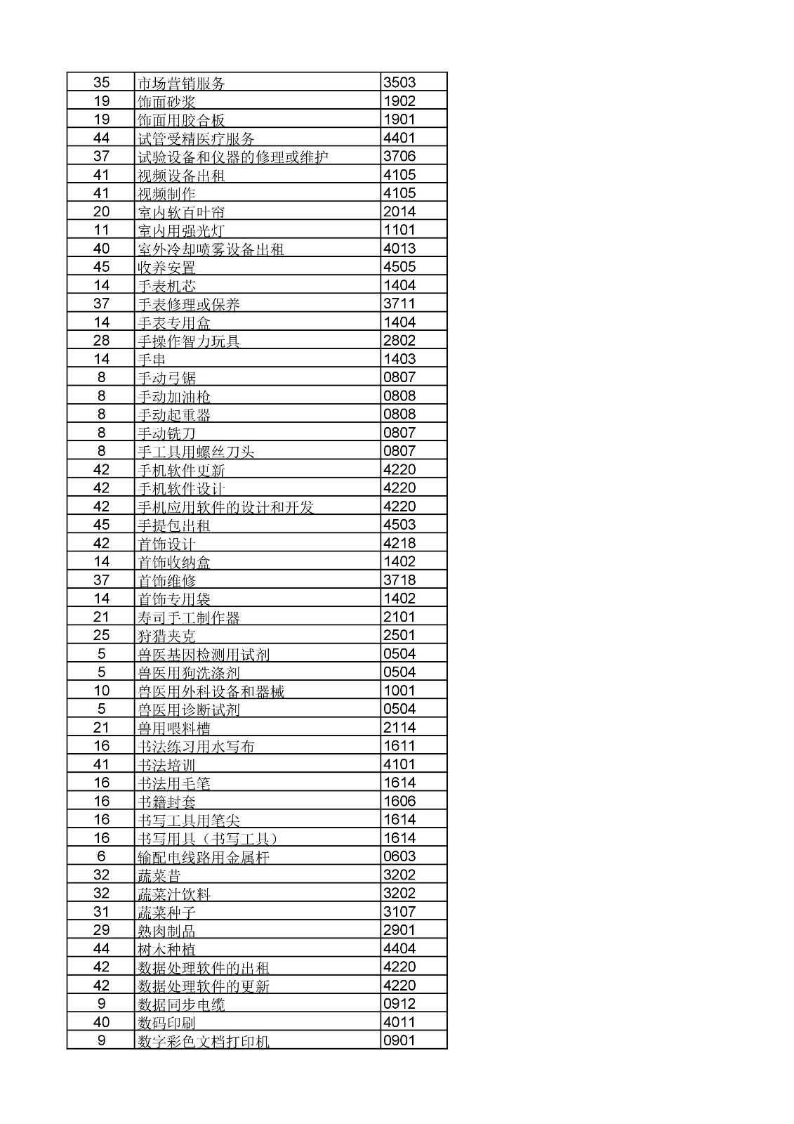 商標(biāo)局：《類(lèi)似商品和服務(wù)區(qū)分表》以外可接受商品和服務(wù)項(xiàng)目名稱(chēng)公布