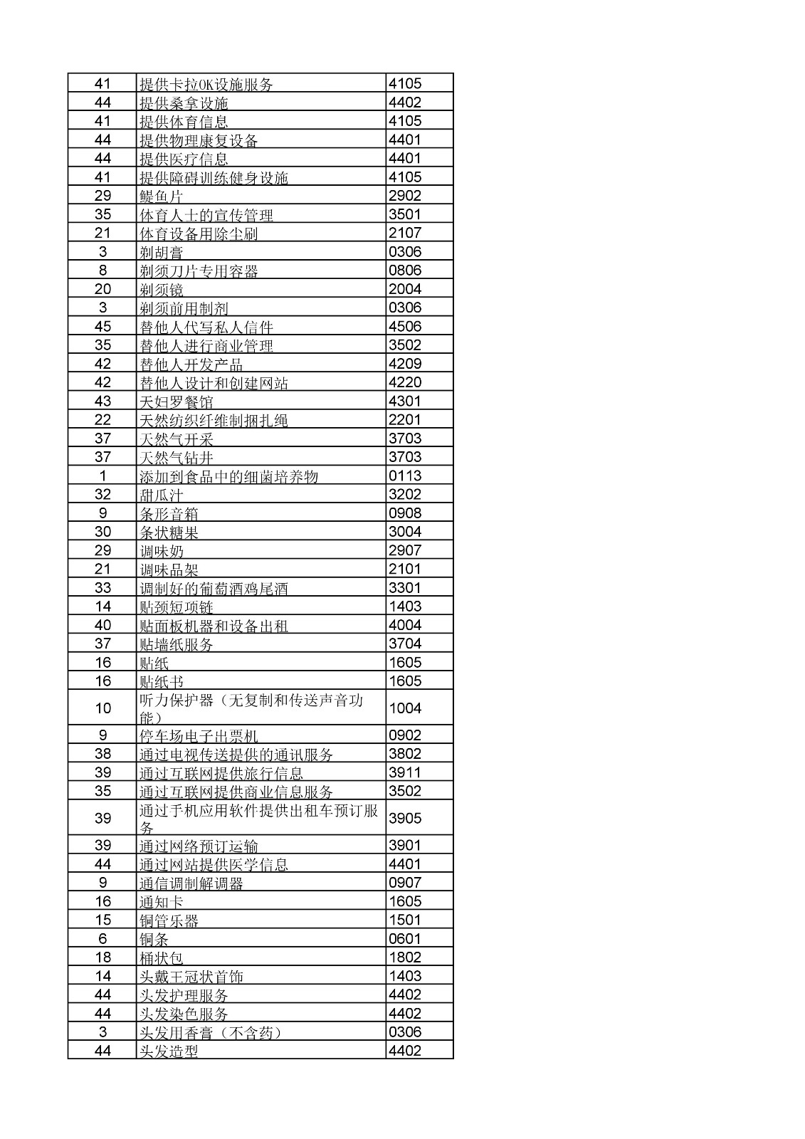 商標(biāo)局：《類(lèi)似商品和服務(wù)區(qū)分表》以外可接受商品和服務(wù)項(xiàng)目名稱(chēng)公布