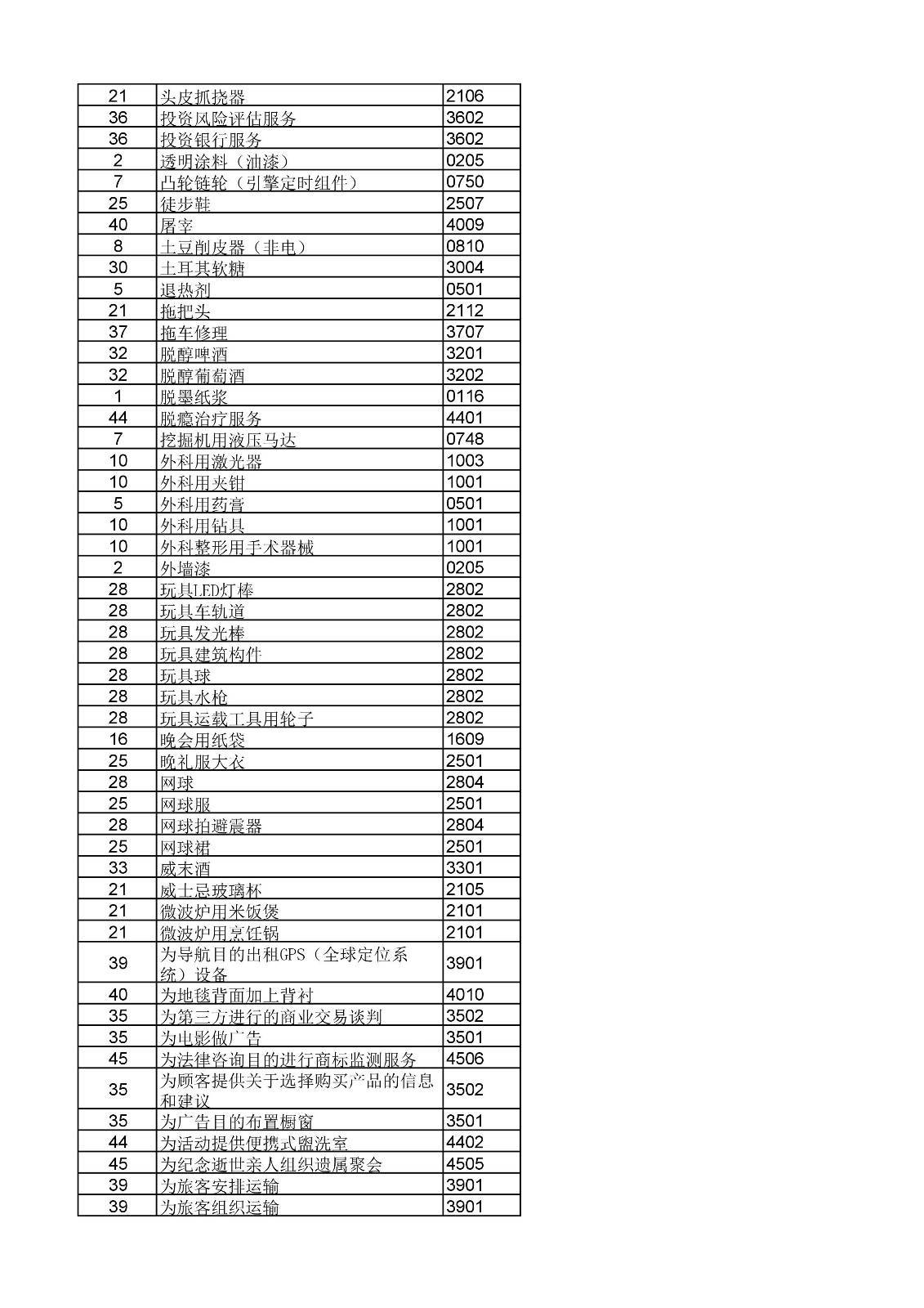 商標(biāo)局：《類(lèi)似商品和服務(wù)區(qū)分表》以外可接受商品和服務(wù)項(xiàng)目名稱(chēng)公布