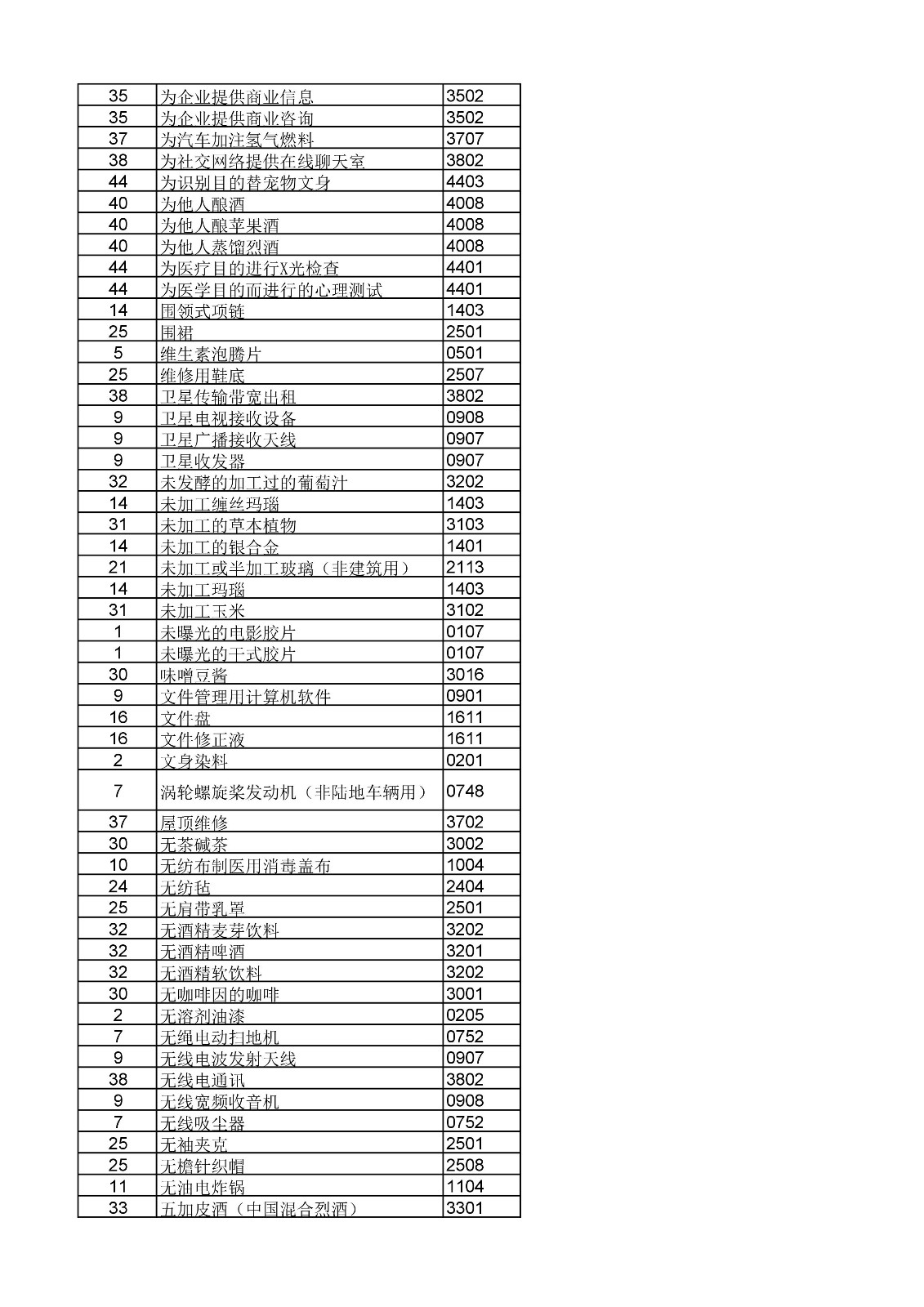 商標(biāo)局：《類(lèi)似商品和服務(wù)區(qū)分表》以外可接受商品和服務(wù)項(xiàng)目名稱(chēng)公布