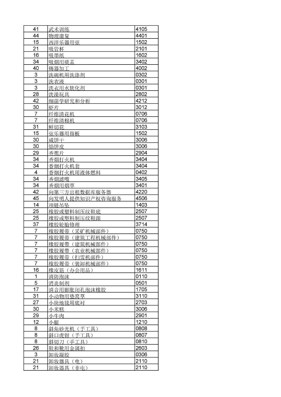 商標(biāo)局：《類(lèi)似商品和服務(wù)區(qū)分表》以外可接受商品和服務(wù)項(xiàng)目名稱(chēng)公布