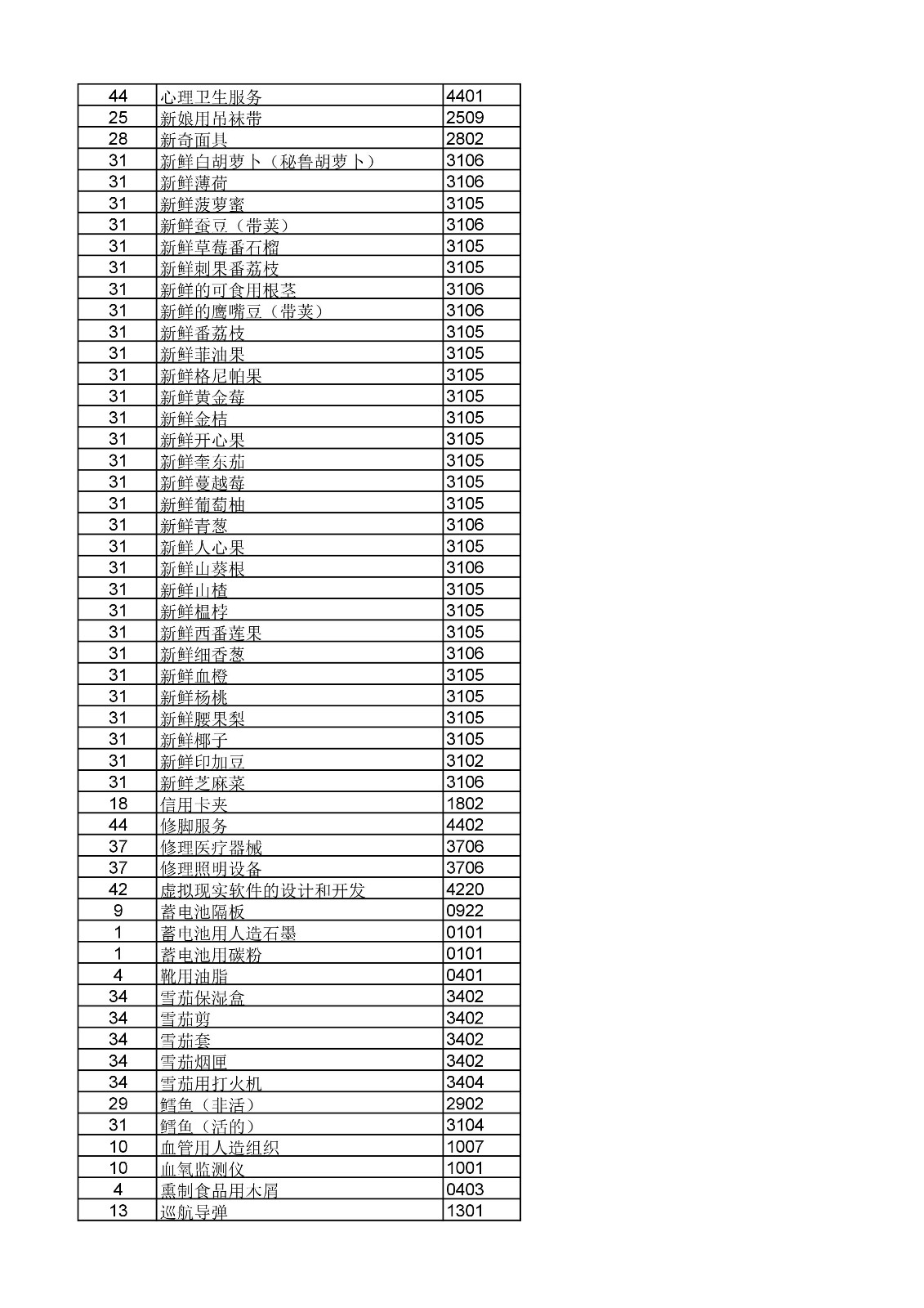 商標(biāo)局：《類(lèi)似商品和服務(wù)區(qū)分表》以外可接受商品和服務(wù)項(xiàng)目名稱(chēng)公布