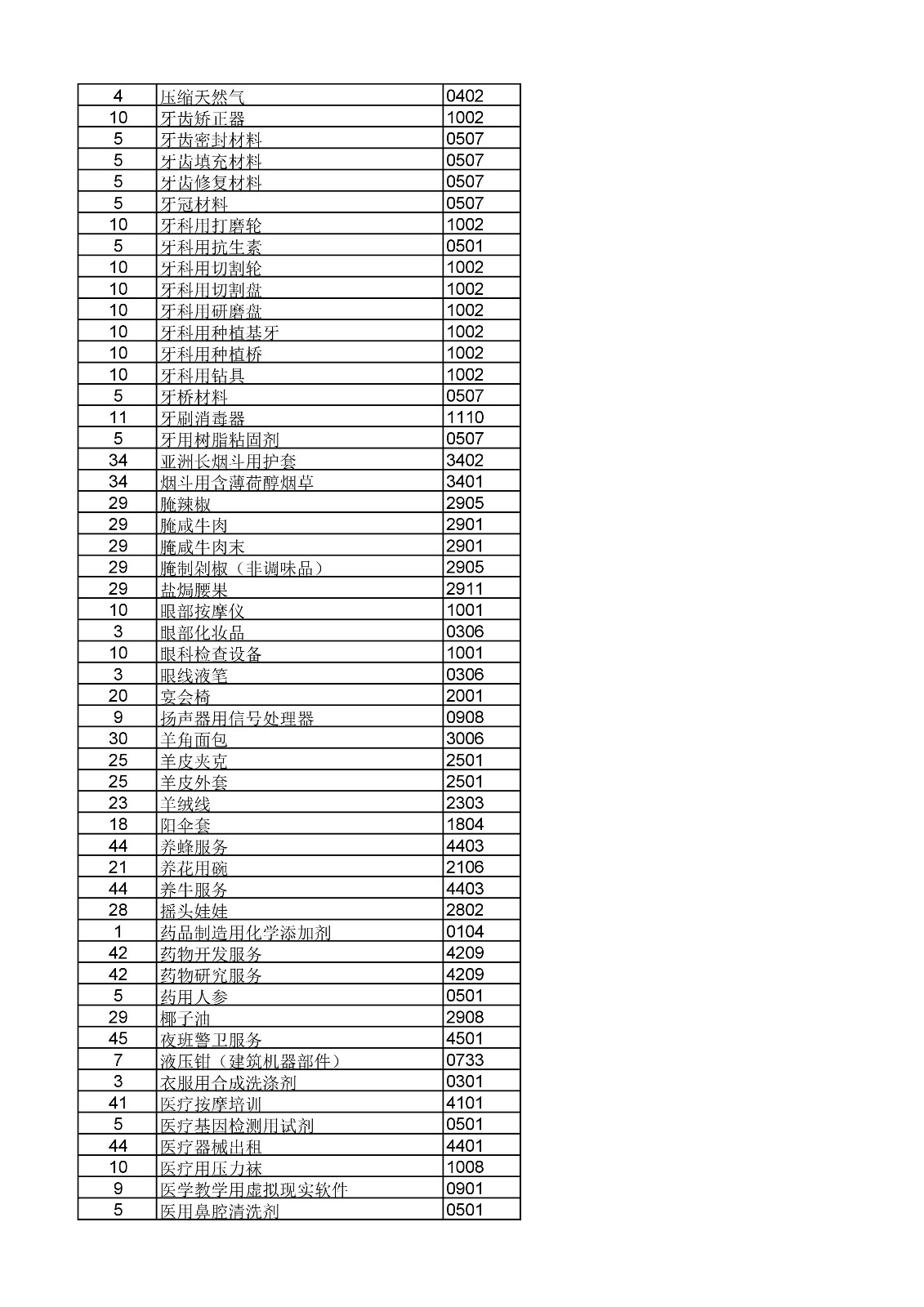 商標(biāo)局：《類(lèi)似商品和服務(wù)區(qū)分表》以外可接受商品和服務(wù)項(xiàng)目名稱(chēng)公布