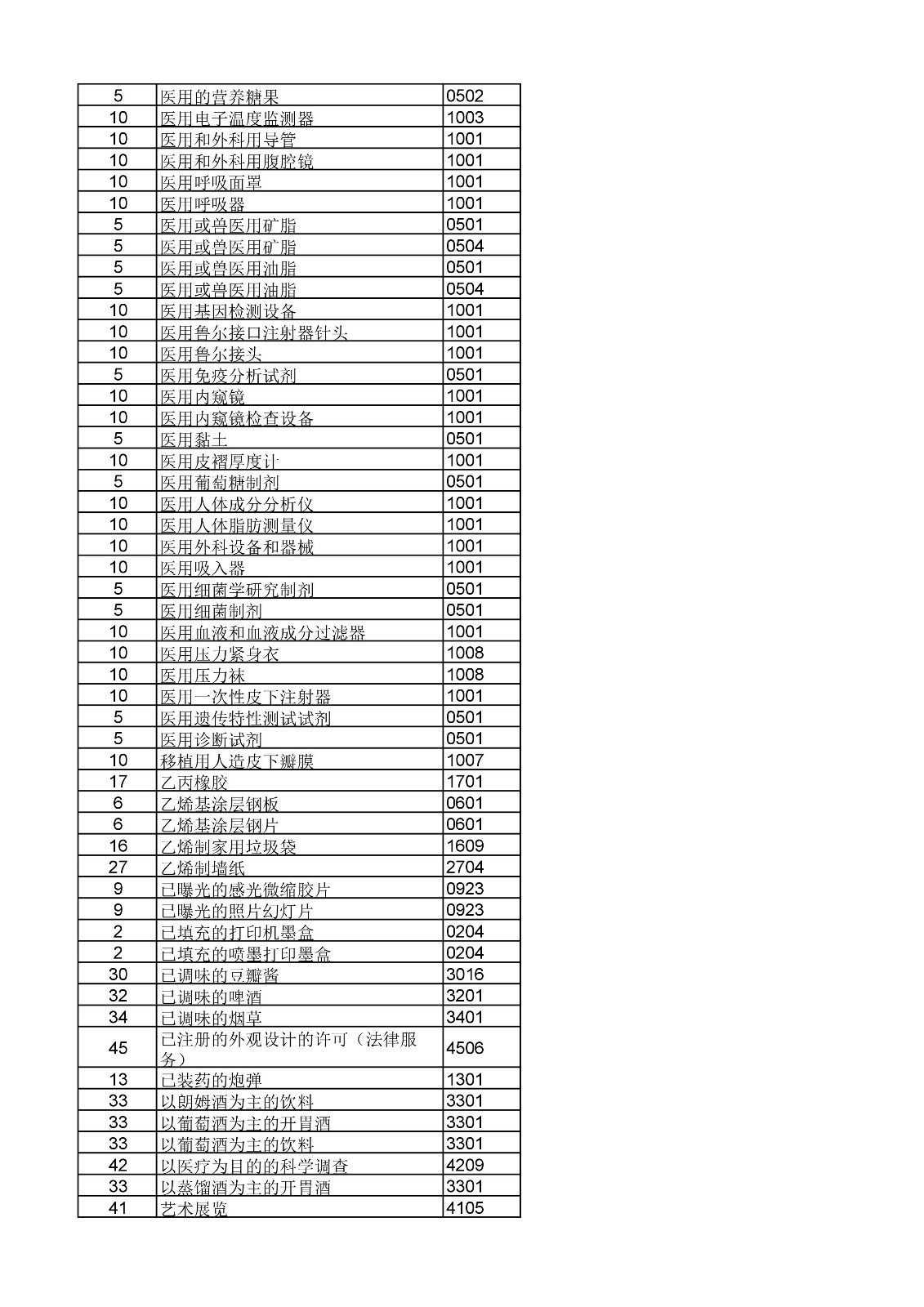 商標(biāo)局：《類(lèi)似商品和服務(wù)區(qū)分表》以外可接受商品和服務(wù)項(xiàng)目名稱(chēng)公布