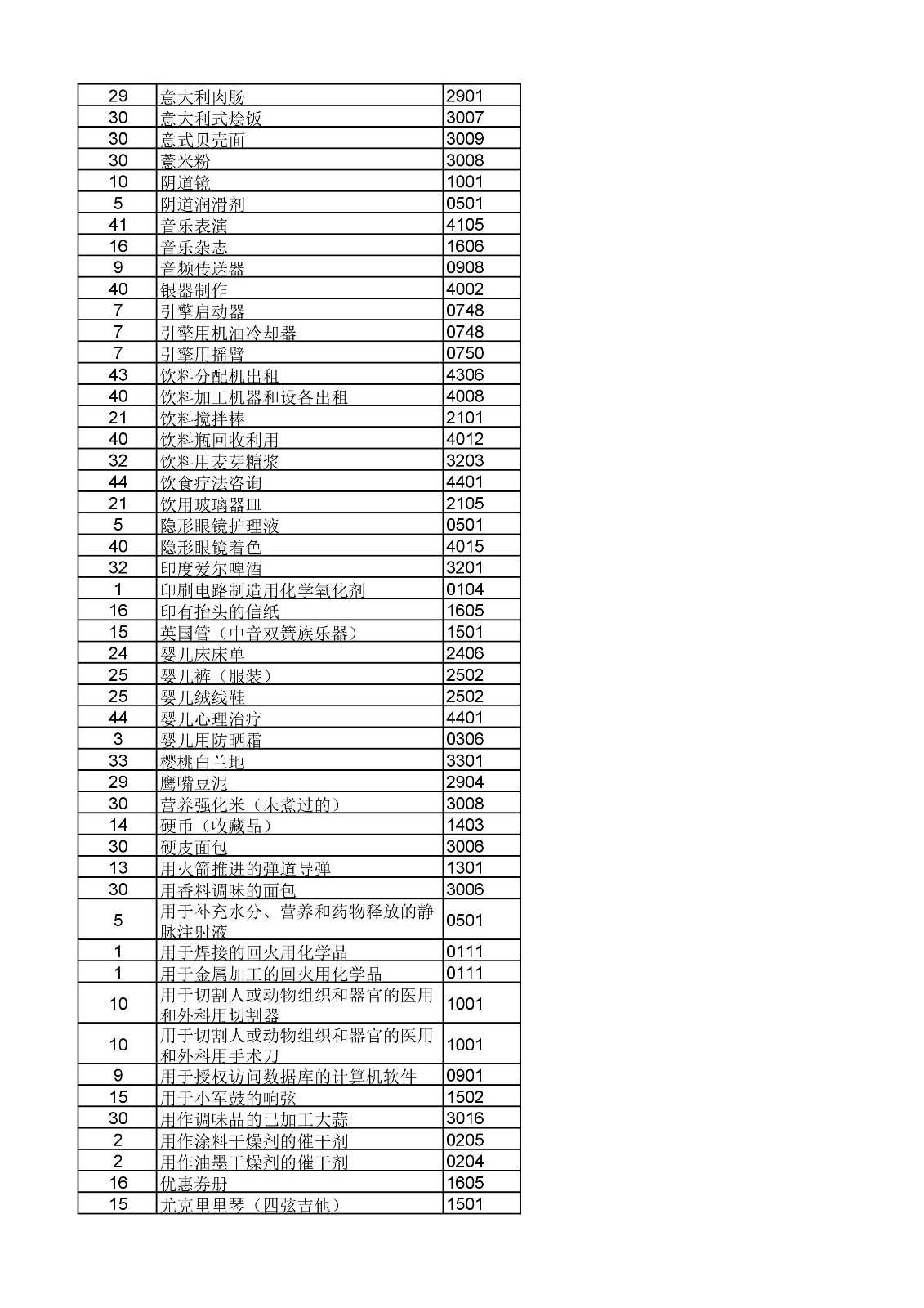 商標(biāo)局：《類(lèi)似商品和服務(wù)區(qū)分表》以外可接受商品和服務(wù)項(xiàng)目名稱(chēng)公布