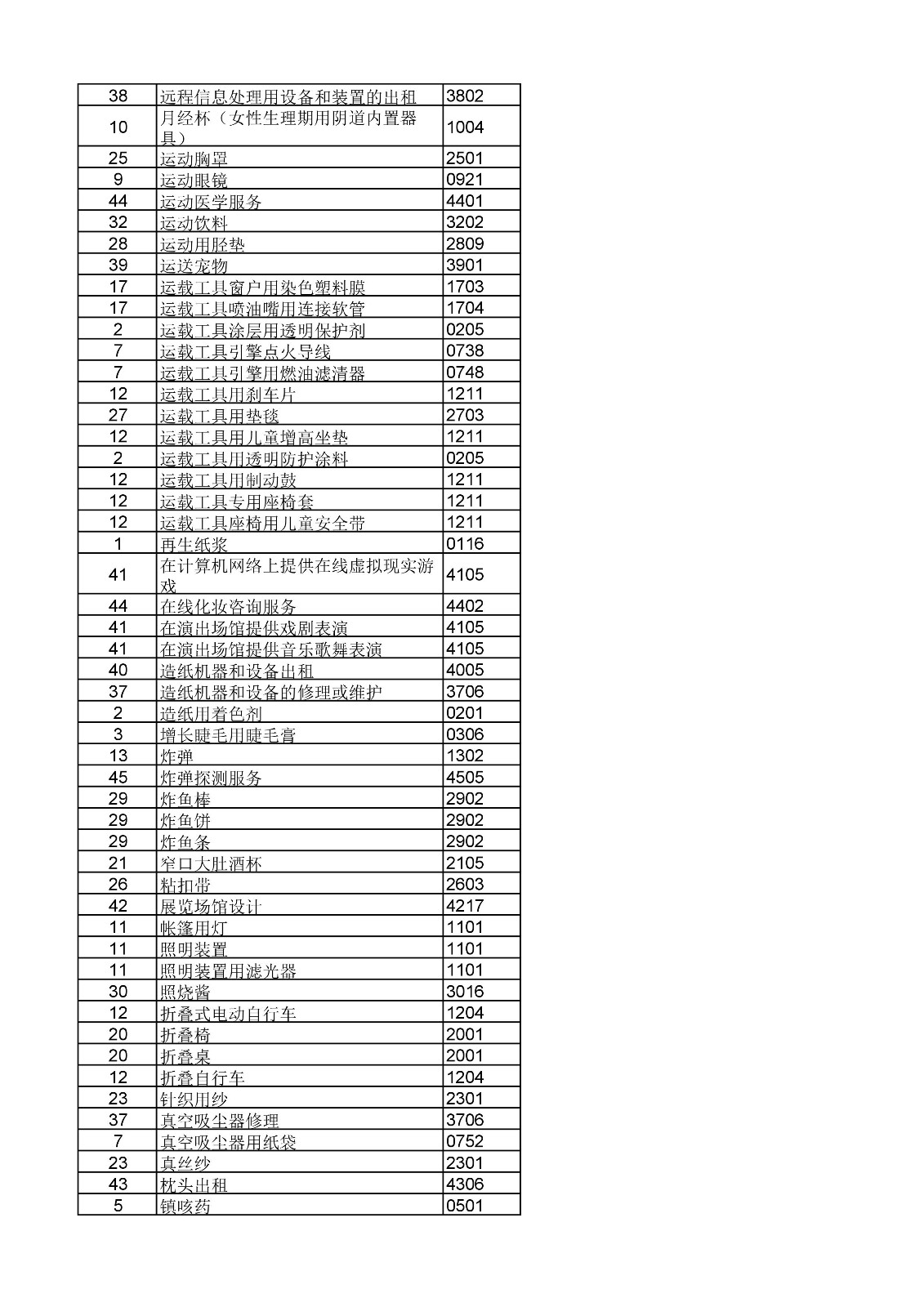 商標(biāo)局：《類(lèi)似商品和服務(wù)區(qū)分表》以外可接受商品和服務(wù)項(xiàng)目名稱(chēng)公布