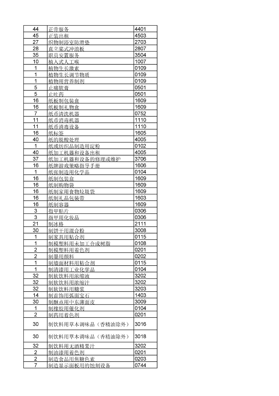 商標(biāo)局：《類(lèi)似商品和服務(wù)區(qū)分表》以外可接受商品和服務(wù)項(xiàng)目名稱(chēng)公布