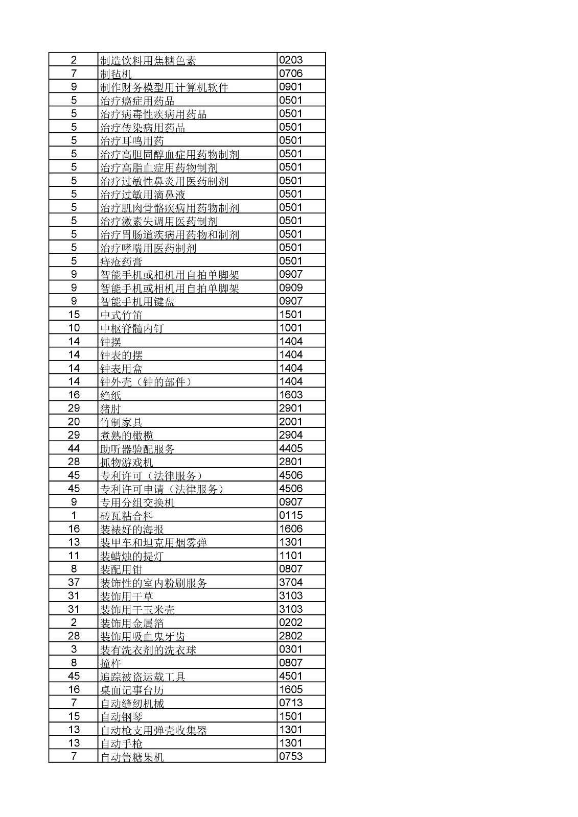 商標(biāo)局：《類(lèi)似商品和服務(wù)區(qū)分表》以外可接受商品和服務(wù)項(xiàng)目名稱(chēng)公布