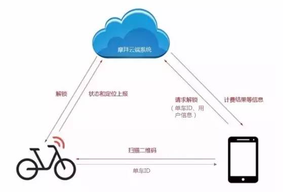 摩拜侵權(quán)？共享單車專利侵權(quán)第一案深度分析