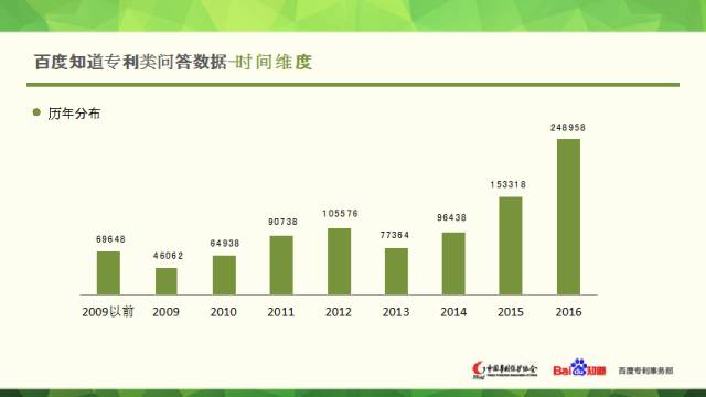 中國(guó)專利保護(hù)協(xié)會(huì)聯(lián)合百度知道發(fā)布專利大數(shù)據(jù)