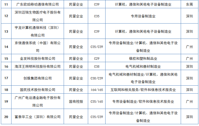 【廣東首發(fā)】《2016年度廣東省企業(yè)專利創(chuàng)新百強(qiáng)榜》