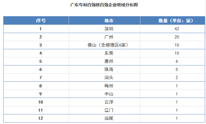 【廣東首發(fā)】《2016年度廣東省企業(yè)專利創(chuàng)新百強(qiáng)榜》