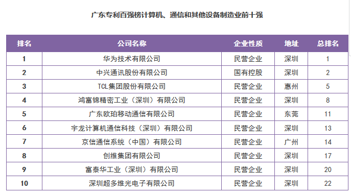 【廣東首發(fā)】《2016年度廣東省企業(yè)專利創(chuàng)新百強(qiáng)榜》