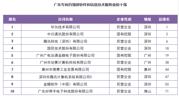 【廣東首發(fā)】《2016年度廣東省企業(yè)專利創(chuàng)新百強(qiáng)榜》