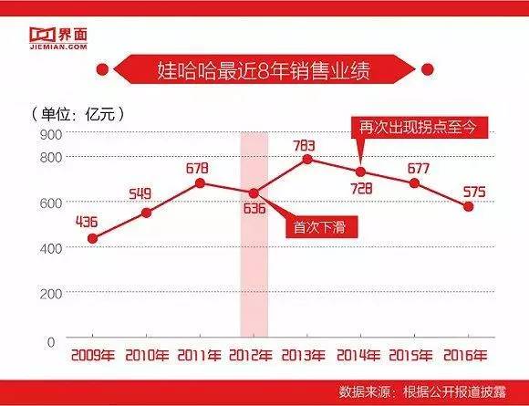 娃哈哈帝國(guó)為何隕落？90后稱它“真的太土了”！