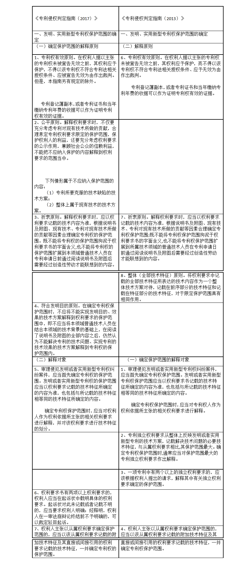 專利侵權(quán)判定指南2017與2013對比表（上）