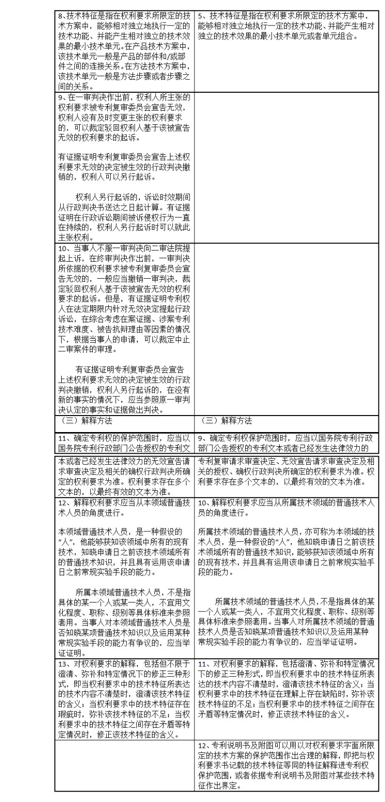 專利侵權判定指南2017與2013對比表（上）