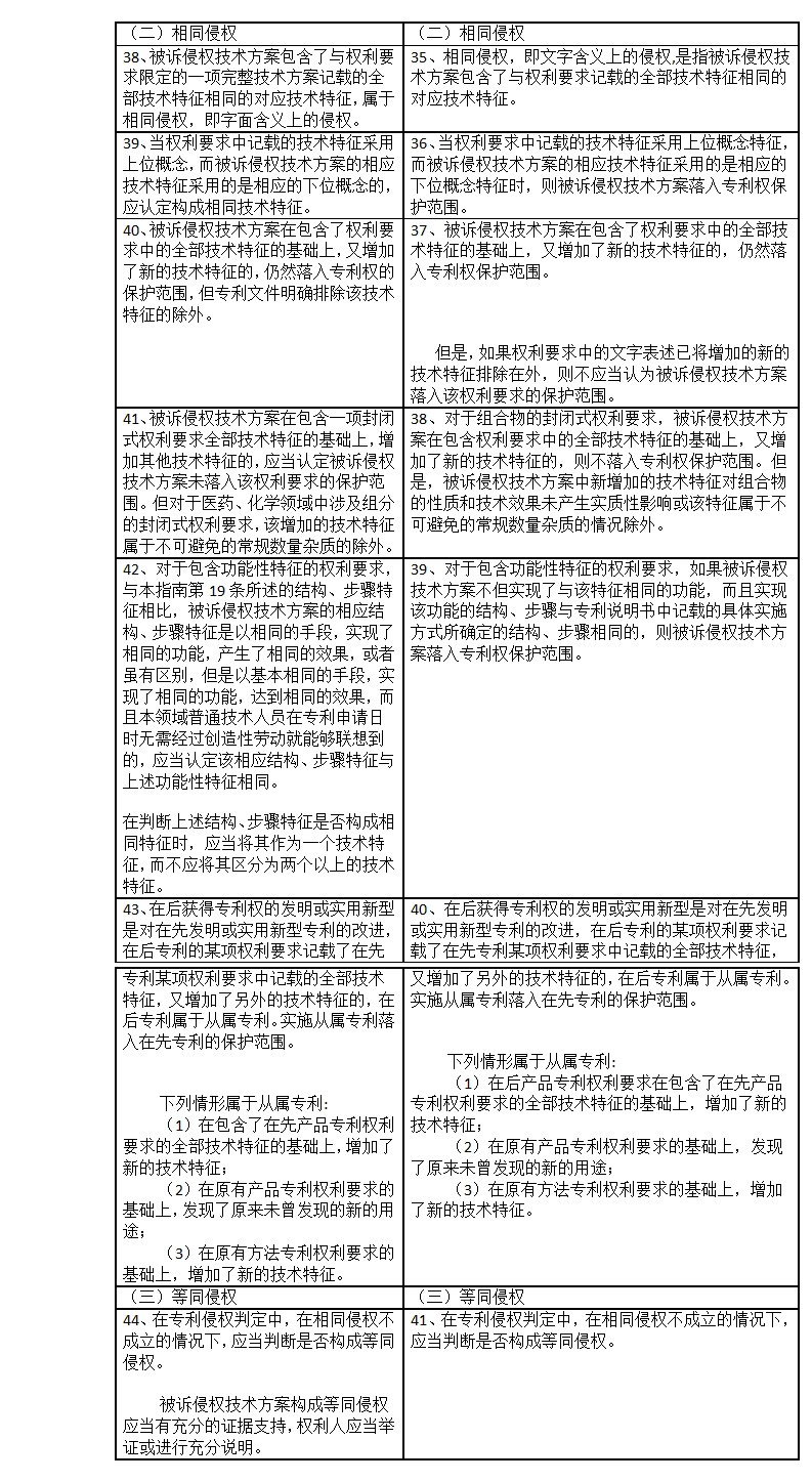 專利侵權判定指南2017與2013對比表（上）