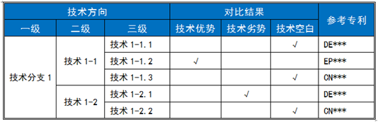 技術支撐項目中的“競爭對手研究”及“工作流程”