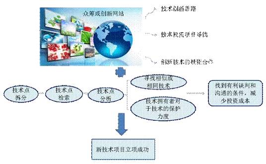 如何更好的應(yīng)用專利信息并從中找到利用價(jià)值？