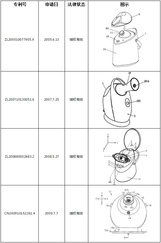 一起因「美容器」引發(fā)的專利戰(zhàn)爭！