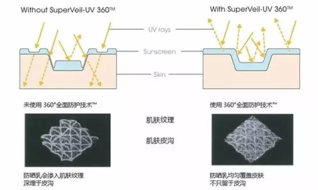 【科技情報】再不防曬就老了！